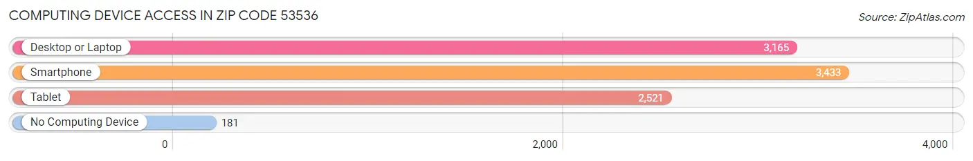 Computing Device Access in Zip Code 53536