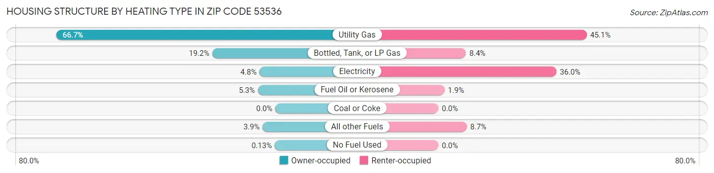 Housing Structure by Heating Type in Zip Code 53536