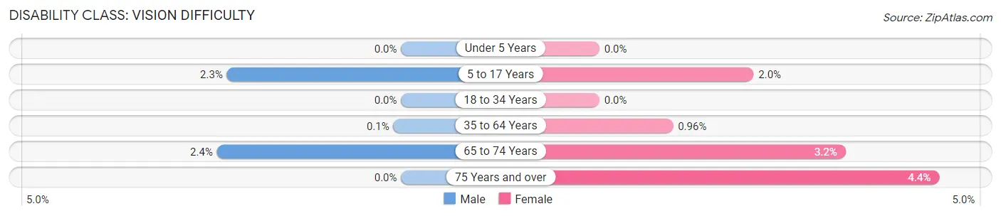 Disability in Zip Code 53536: <span>Vision Difficulty</span>