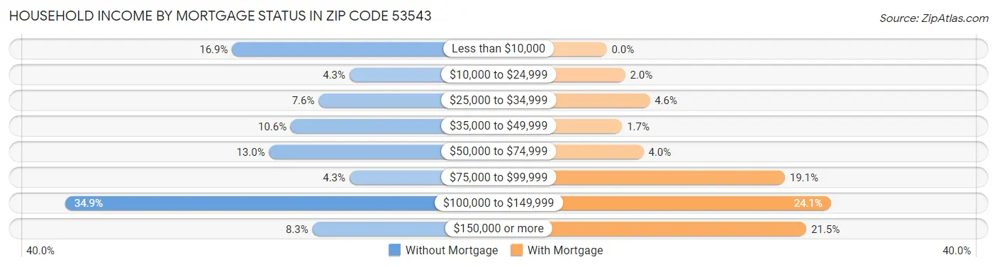 Household Income by Mortgage Status in Zip Code 53543