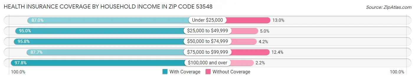 Health Insurance Coverage by Household Income in Zip Code 53548