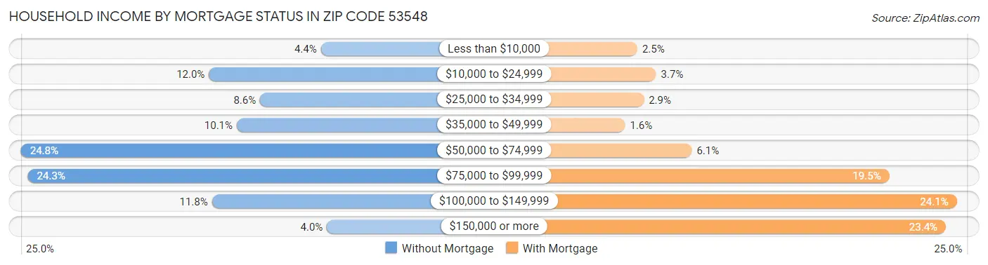 Household Income by Mortgage Status in Zip Code 53548