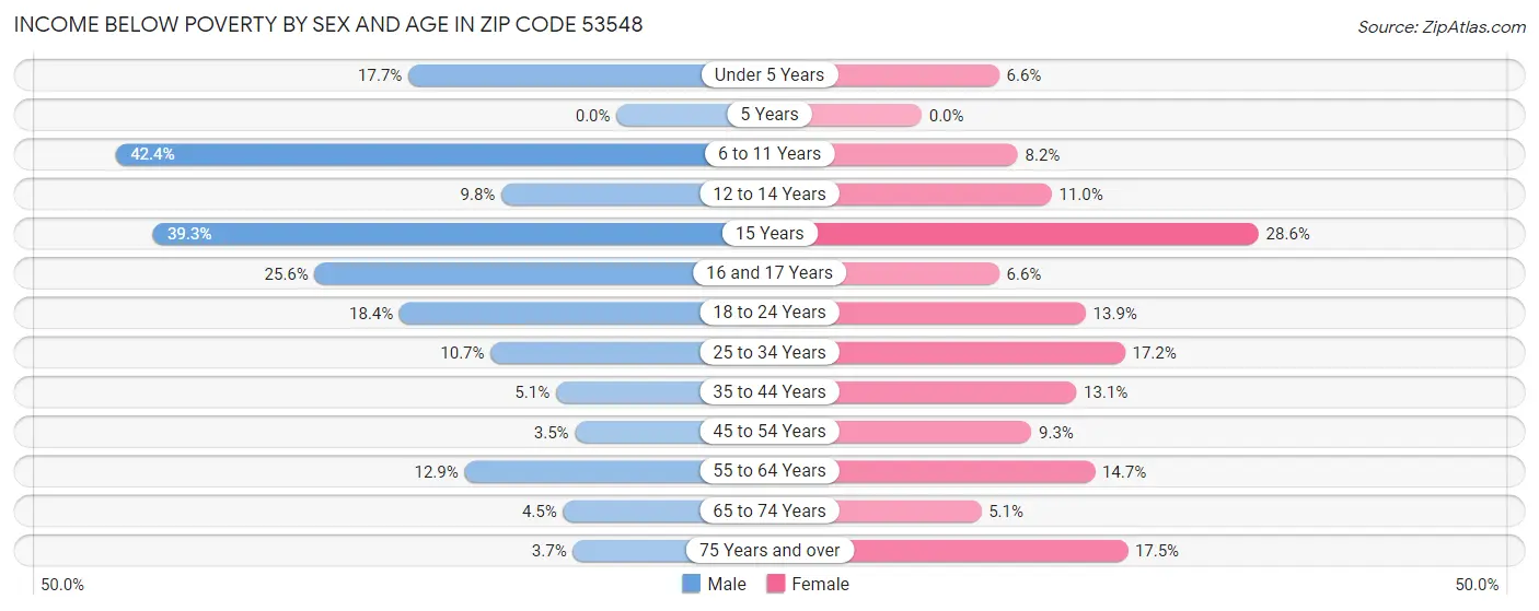 Income Below Poverty by Sex and Age in Zip Code 53548