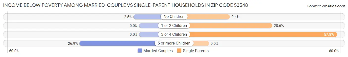Income Below Poverty Among Married-Couple vs Single-Parent Households in Zip Code 53548