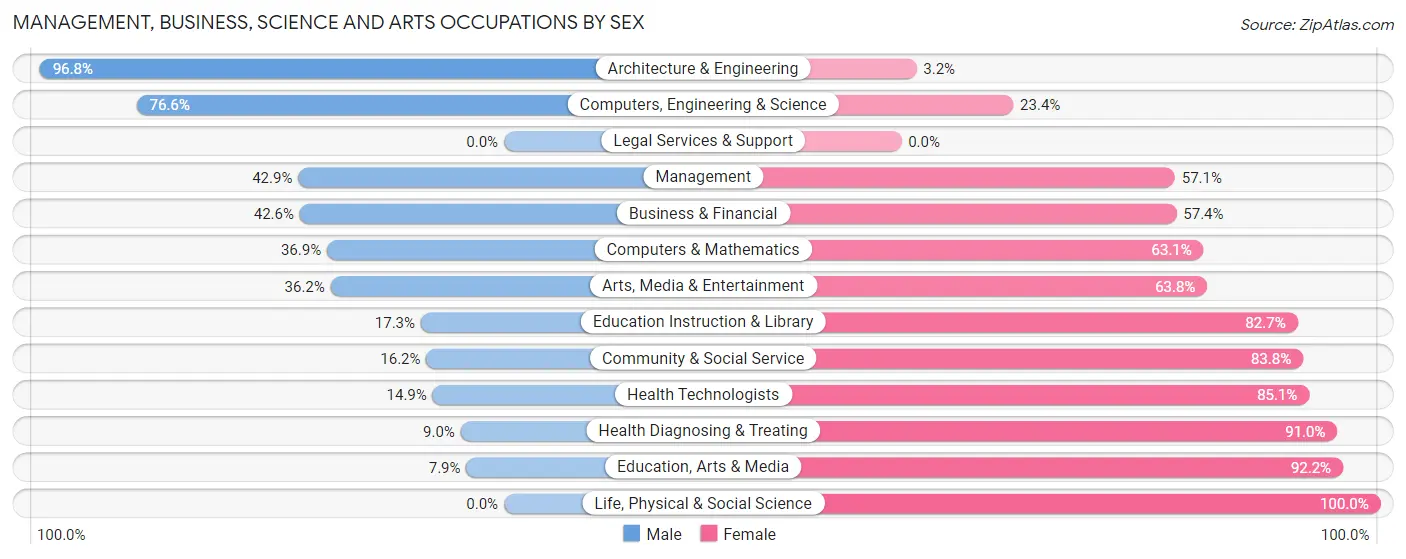 Management, Business, Science and Arts Occupations by Sex in Zip Code 53548
