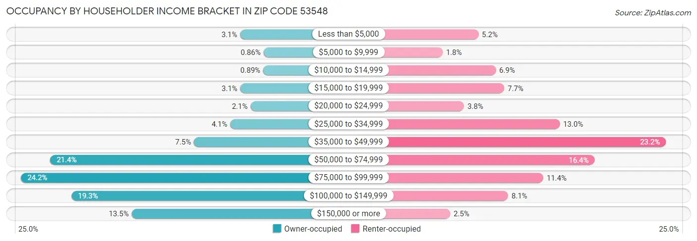 Occupancy by Householder Income Bracket in Zip Code 53548