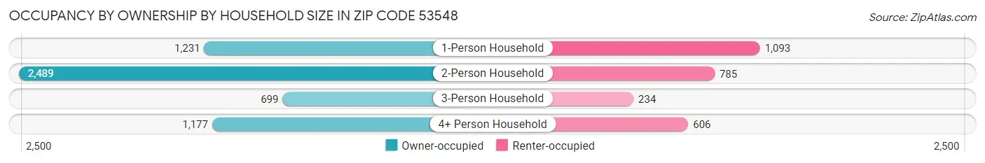 Occupancy by Ownership by Household Size in Zip Code 53548