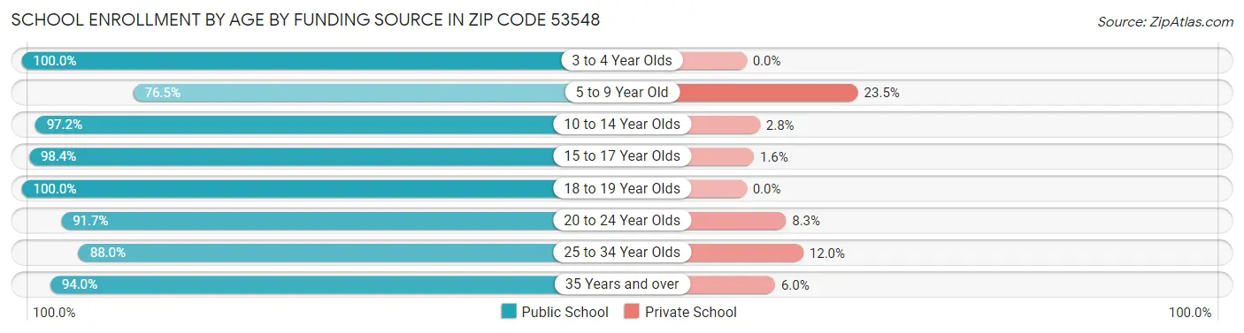 School Enrollment by Age by Funding Source in Zip Code 53548