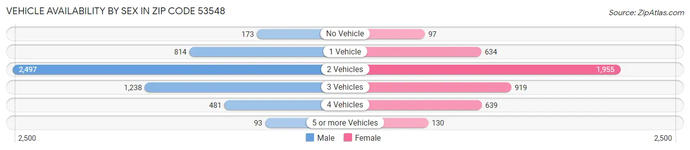 Vehicle Availability by Sex in Zip Code 53548
