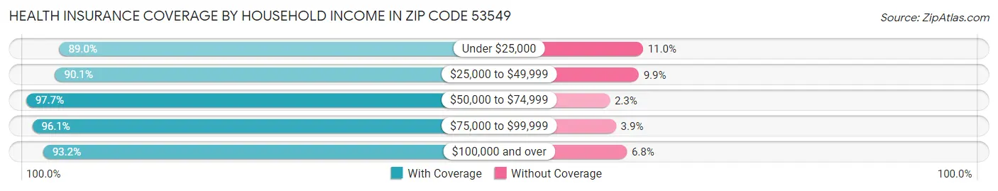 Health Insurance Coverage by Household Income in Zip Code 53549