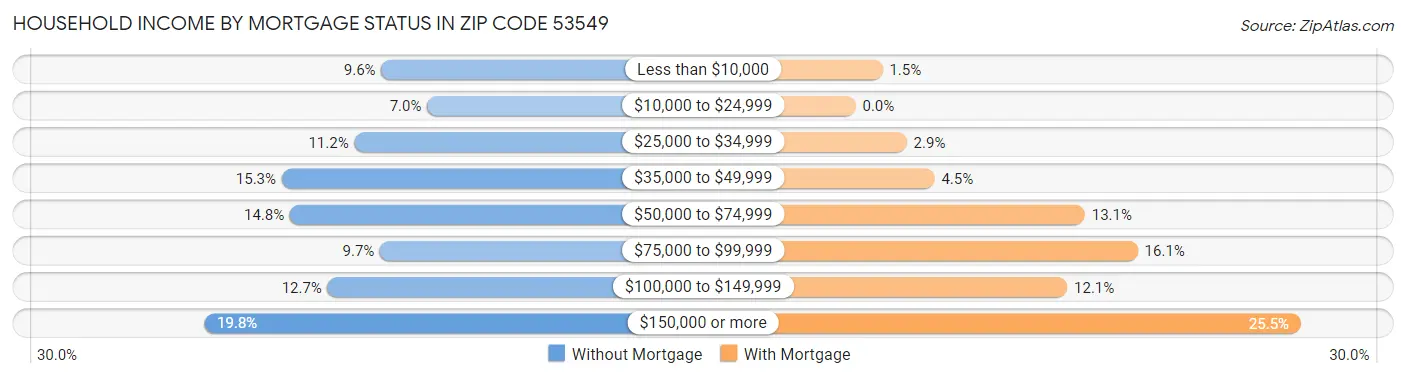 Household Income by Mortgage Status in Zip Code 53549