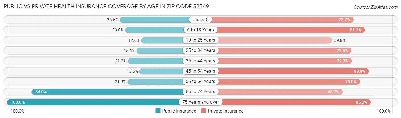 Public vs Private Health Insurance Coverage by Age in Zip Code 53549