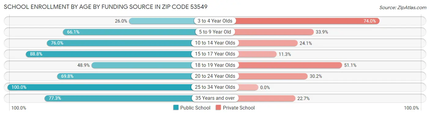 School Enrollment by Age by Funding Source in Zip Code 53549