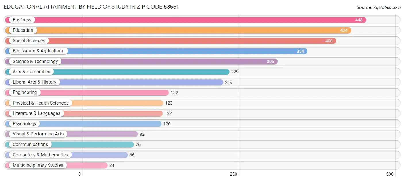 Educational Attainment by Field of Study in Zip Code 53551