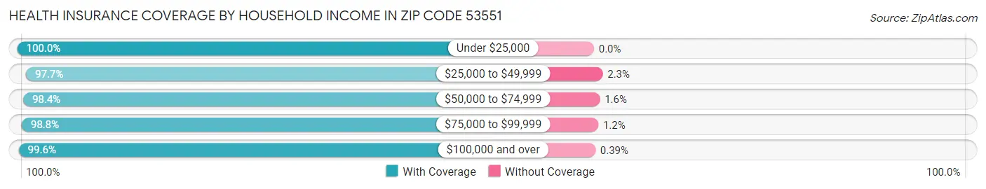Health Insurance Coverage by Household Income in Zip Code 53551