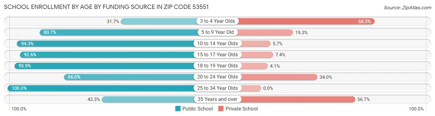 School Enrollment by Age by Funding Source in Zip Code 53551