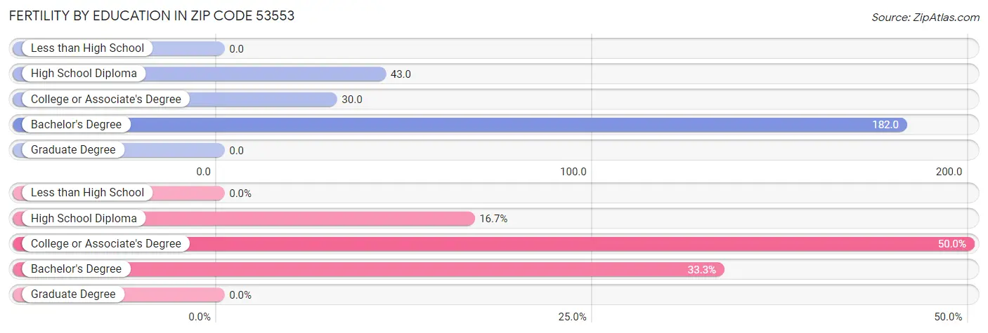 Female Fertility by Education Attainment in Zip Code 53553