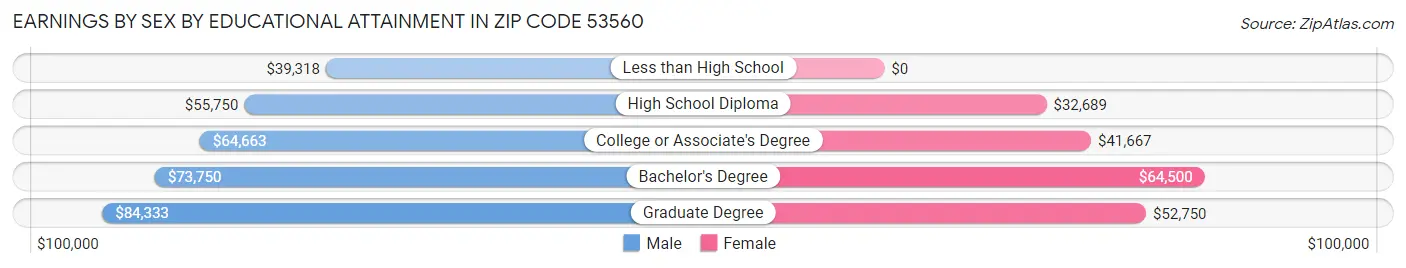 Earnings by Sex by Educational Attainment in Zip Code 53560