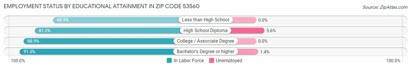 Employment Status by Educational Attainment in Zip Code 53560