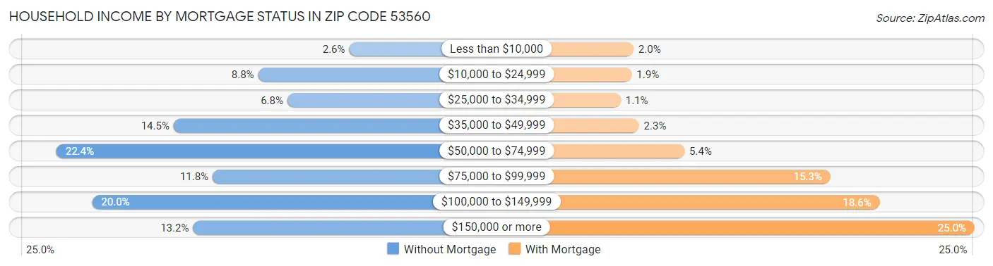 Household Income by Mortgage Status in Zip Code 53560