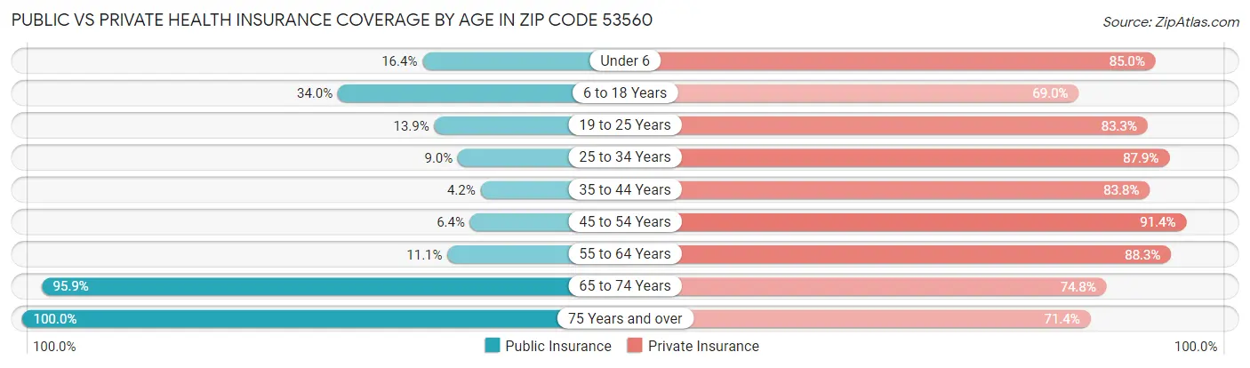 Public vs Private Health Insurance Coverage by Age in Zip Code 53560