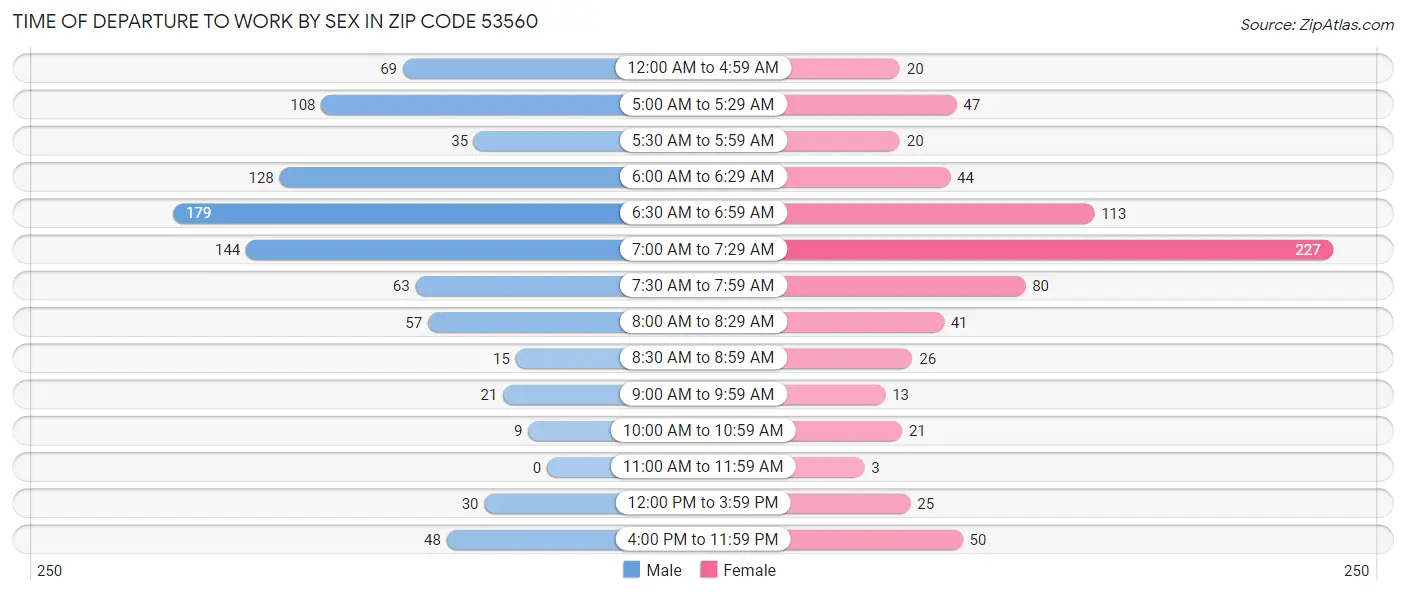 Time of Departure to Work by Sex in Zip Code 53560