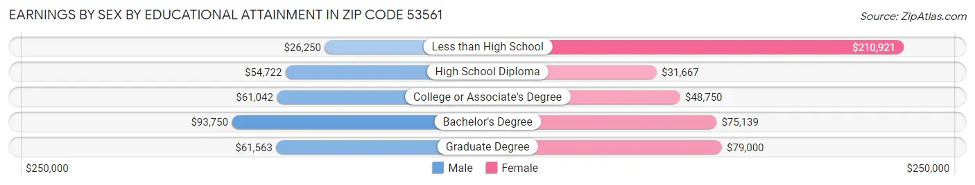 Earnings by Sex by Educational Attainment in Zip Code 53561
