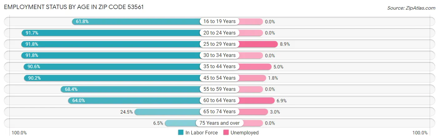 Employment Status by Age in Zip Code 53561