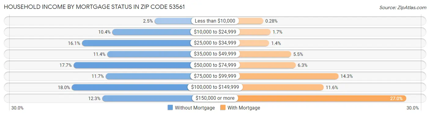 Household Income by Mortgage Status in Zip Code 53561