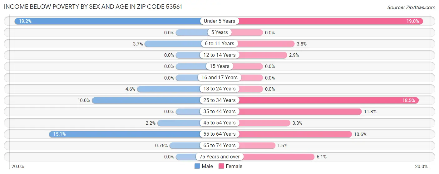 Income Below Poverty by Sex and Age in Zip Code 53561