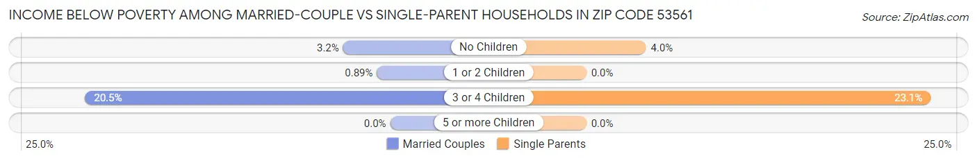 Income Below Poverty Among Married-Couple vs Single-Parent Households in Zip Code 53561