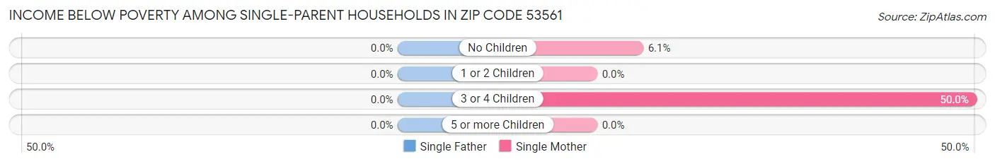 Income Below Poverty Among Single-Parent Households in Zip Code 53561