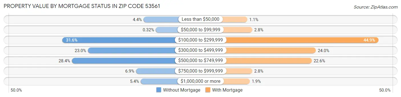 Property Value by Mortgage Status in Zip Code 53561