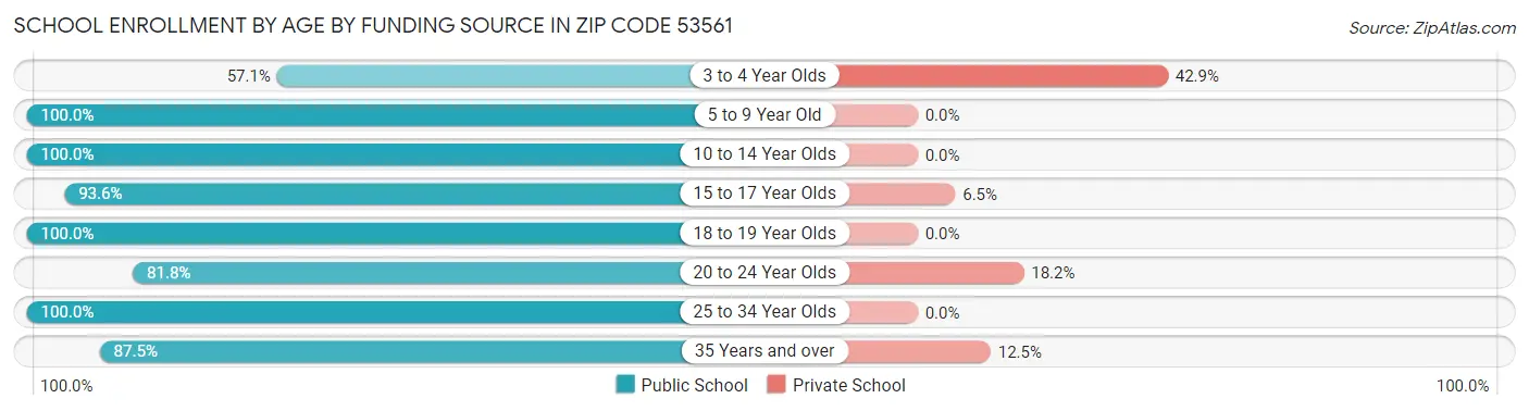 School Enrollment by Age by Funding Source in Zip Code 53561