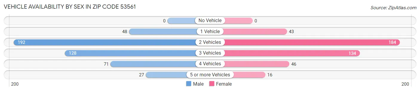 Vehicle Availability by Sex in Zip Code 53561