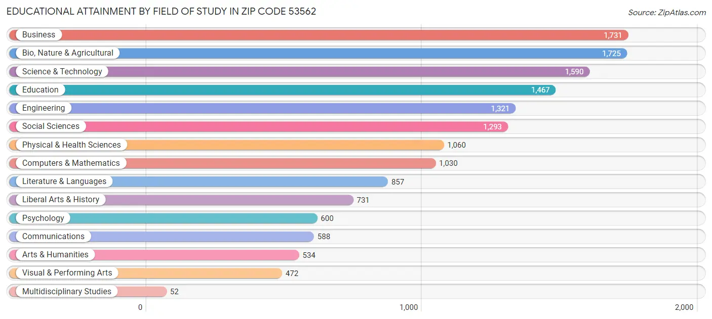 Educational Attainment by Field of Study in Zip Code 53562