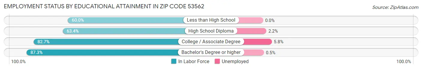Employment Status by Educational Attainment in Zip Code 53562