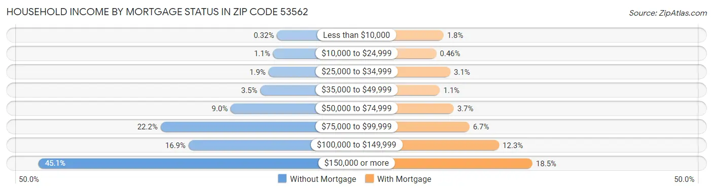 Household Income by Mortgage Status in Zip Code 53562