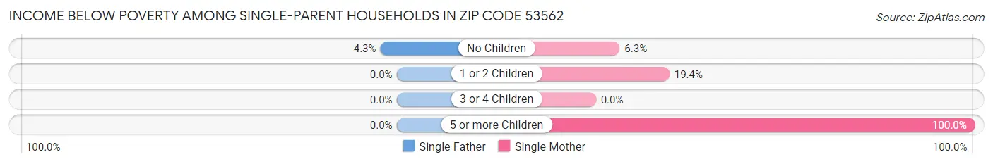 Income Below Poverty Among Single-Parent Households in Zip Code 53562