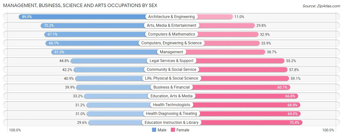 Management, Business, Science and Arts Occupations by Sex in Zip Code 53562
