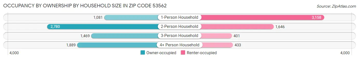 Occupancy by Ownership by Household Size in Zip Code 53562