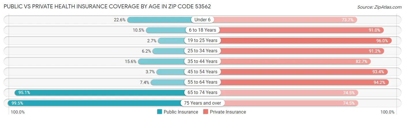 Public vs Private Health Insurance Coverage by Age in Zip Code 53562