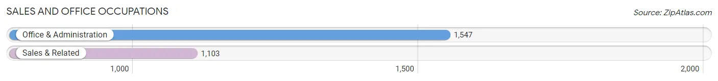 Sales and Office Occupations in Zip Code 53562