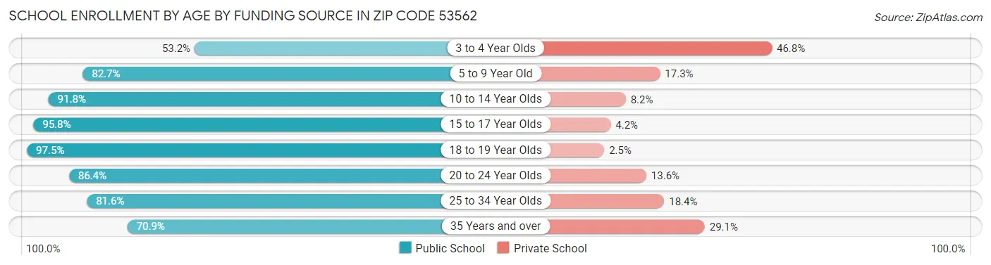 School Enrollment by Age by Funding Source in Zip Code 53562