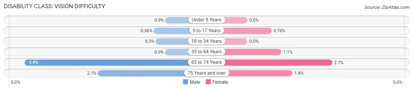 Disability in Zip Code 53562: <span>Vision Difficulty</span>