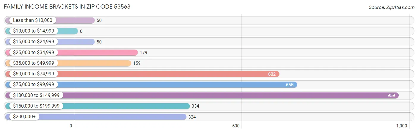 Family Income Brackets in Zip Code 53563