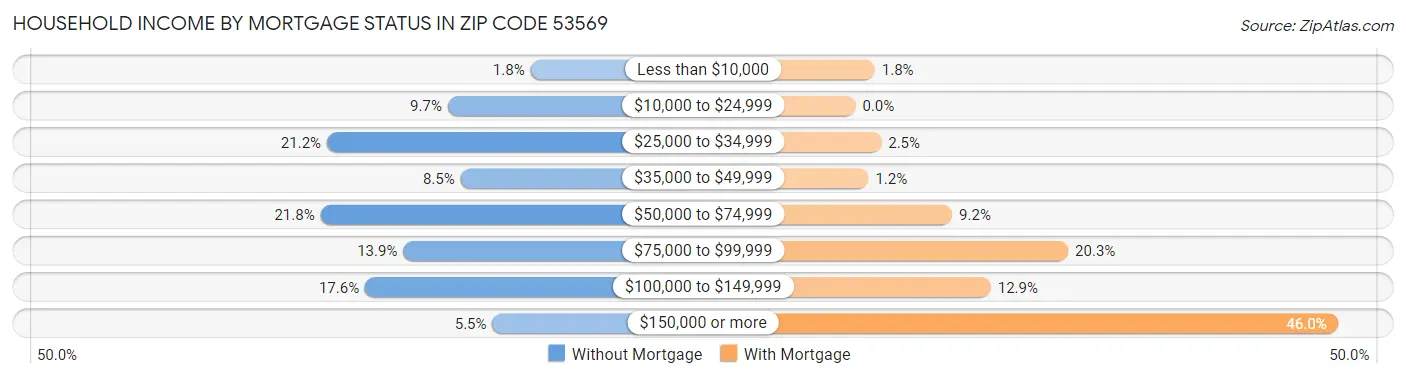 Household Income by Mortgage Status in Zip Code 53569