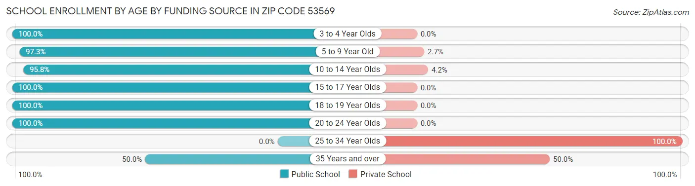 School Enrollment by Age by Funding Source in Zip Code 53569
