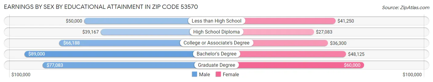 Earnings by Sex by Educational Attainment in Zip Code 53570