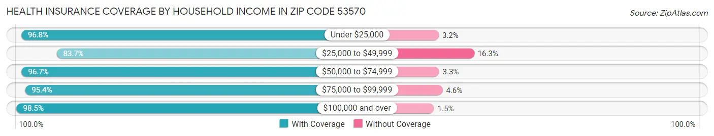 Health Insurance Coverage by Household Income in Zip Code 53570